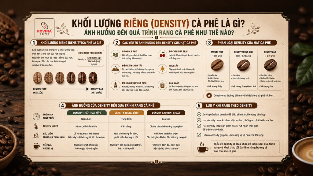 Khối Lượng Riêng (Density) Cà Phê Là Gì? Ảnh Hưởng Đến Quá Trình Rang Cà Phê Như Thế Nào?