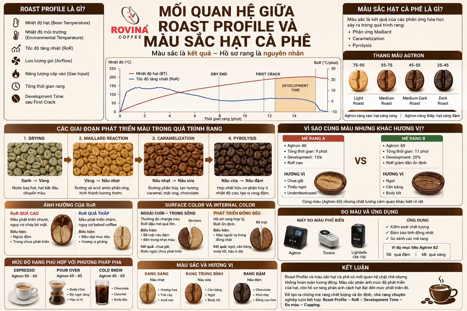 Mối quan hệ giữa Roast Profile và màu sắc hạt cà phê